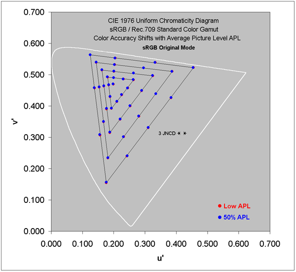 Absolute Color Shifts for the sRGB / Rec.709 Gamut