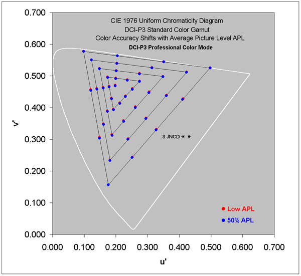 Color Accuracy Shifts for the DCI-P3 Gamut