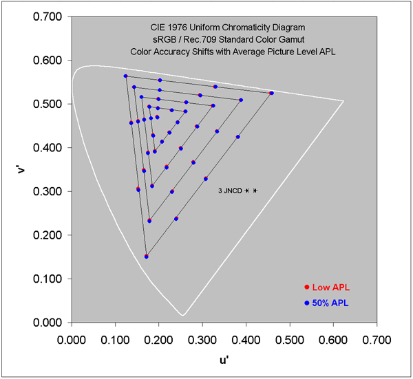 Absolute Color Shifts for thesRGB / Rec.709 Gamut