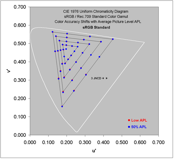 Absolute Color Shifts for the sRGB / Rec.709 Gamut