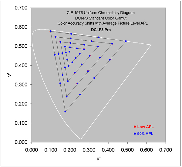 Color Accuracy Shifts for the DCI-P3 Gamut