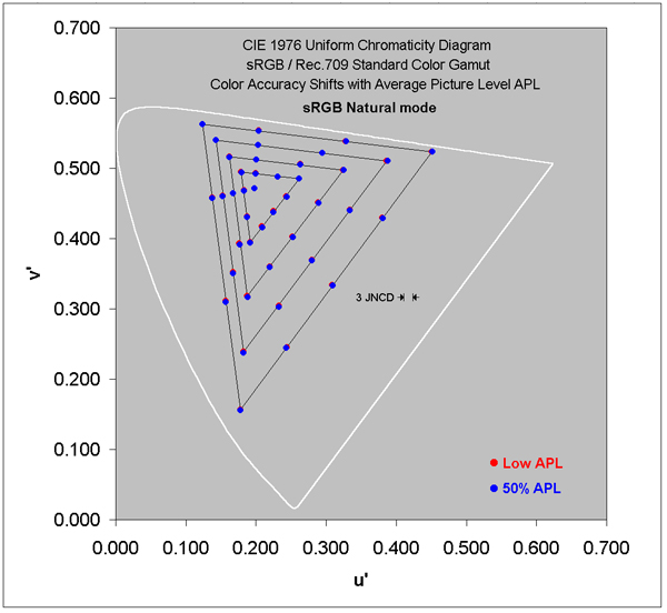 Absolute Color Shifts for the sRGB / Rec.709 Gamut