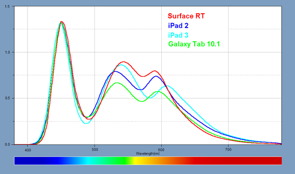 Light Spectra for each of the iPads and iPhone