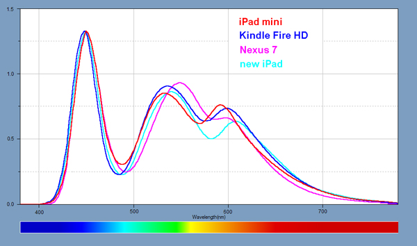 Light Spectra for each of the iPads and iPhone