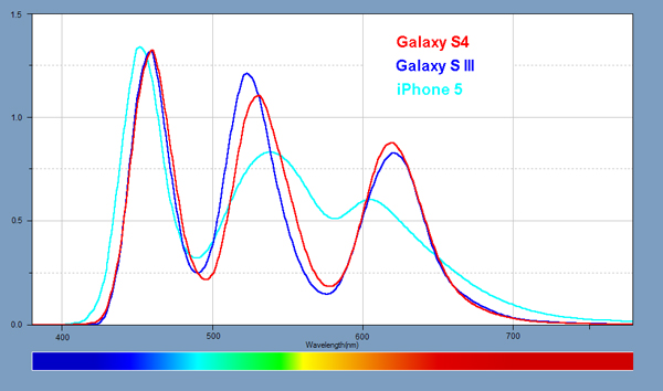 Light Spectra for each of the Smartphones