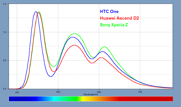Light Spectra for the displays