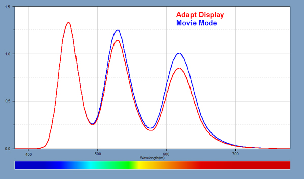 Light Spectra for each of the Smartphones