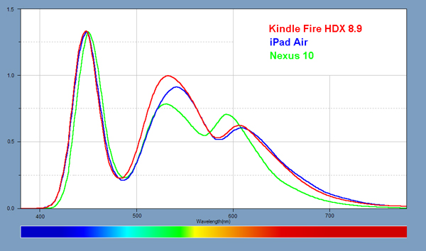 Light Spectra for each of the Tablets