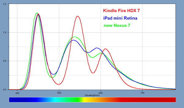 Light Spectra for each of the Tablets