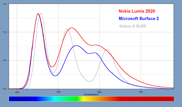 Light Spectra for each of the Tablets