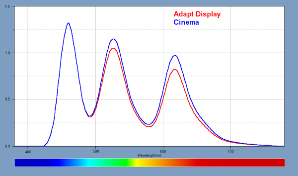 Light Spectra for each of the Smartphones