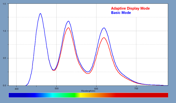 Light Spectra for each of the Smartphones