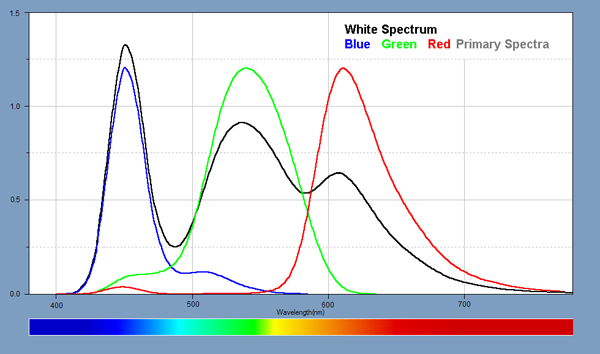 Light Spectra for each of the displays