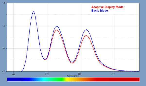 Light Spectra for each of the Smartphones