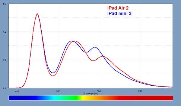 Light Spectra for each of the displays