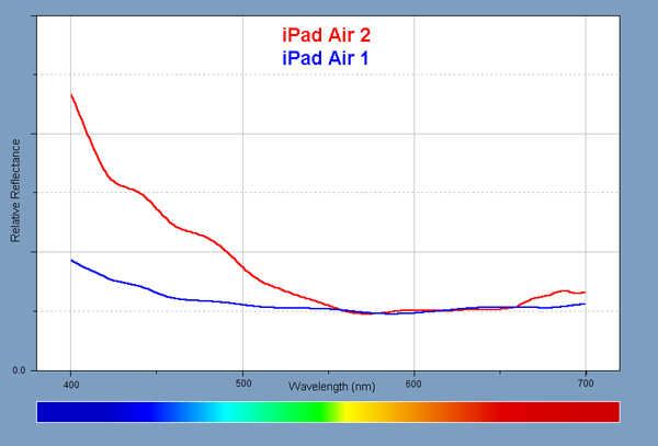 Reflectance Spectra for each of the displays