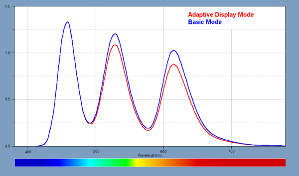 Light Spectra for each of the Smartphones