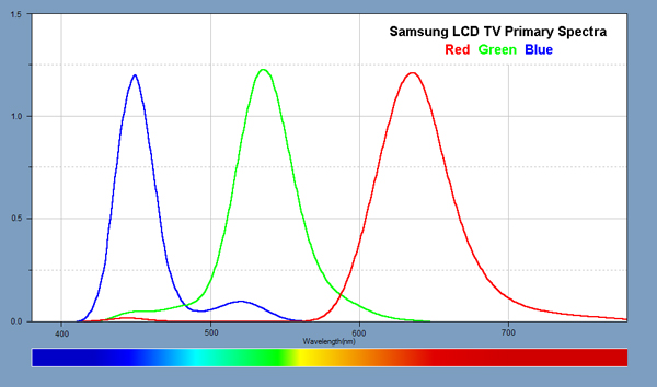 Spectra for the Red, Green, and Blue Primary Colors