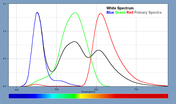 Light Spectra for each of the displays