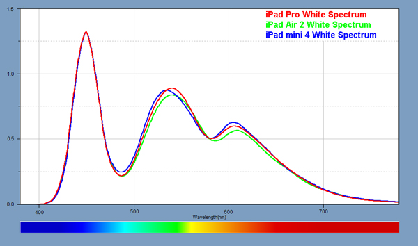 Light Spectra for each of the displays