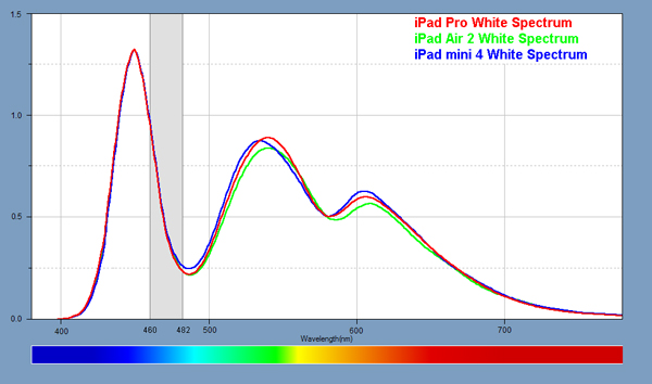 Light Spectra for each of the displays