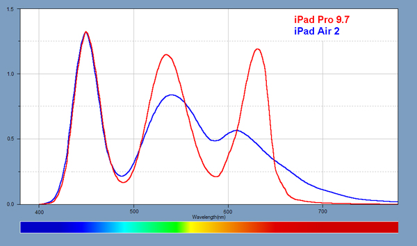 Light Spectra for each of the displays