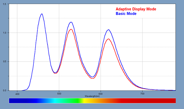 Light Spectra for the displays