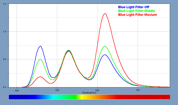 Spectra for the Blue Light Filter
