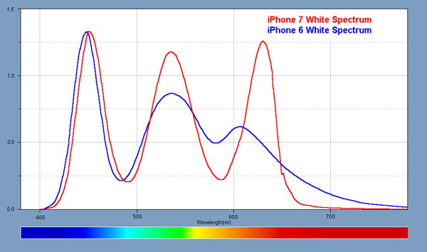 Light Spectra for each of the displays