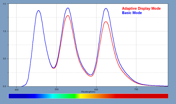 Light Spectra for the displays