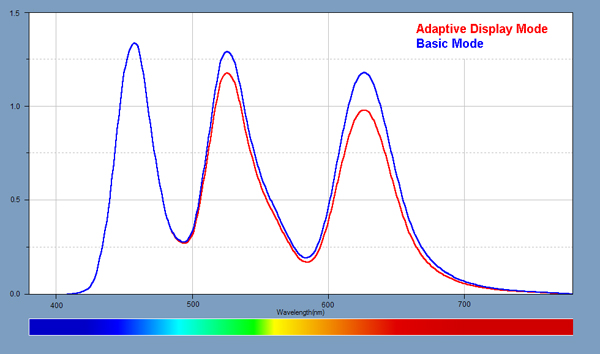 Light Spectra for the displays