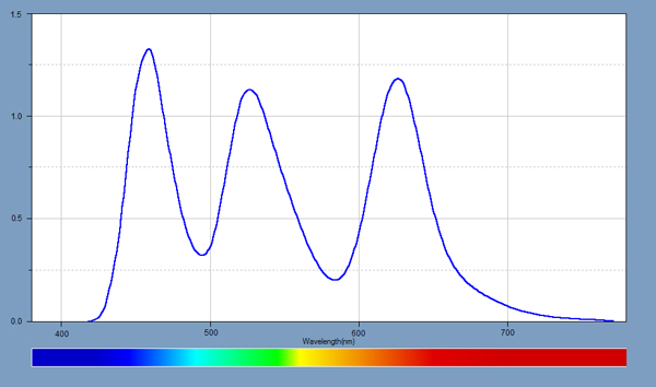 White Spectrum for the display