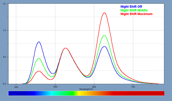 Spectra for the Night Shift