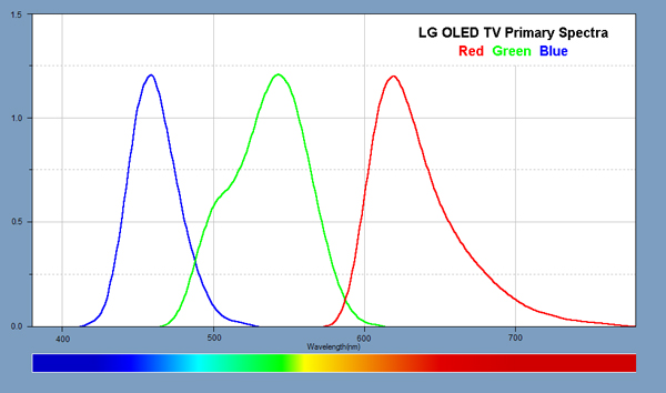 Spectra for the Red, Green, and Blue Primary Colors