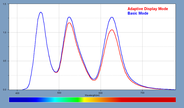 Light Spectra for the displays