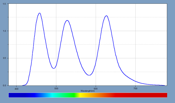 White Spectrum for the display