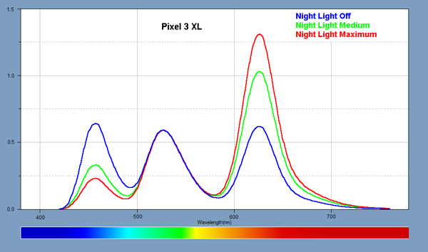 Spectra for the Night Light