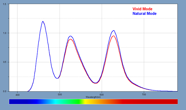 Light Spectra for the displays