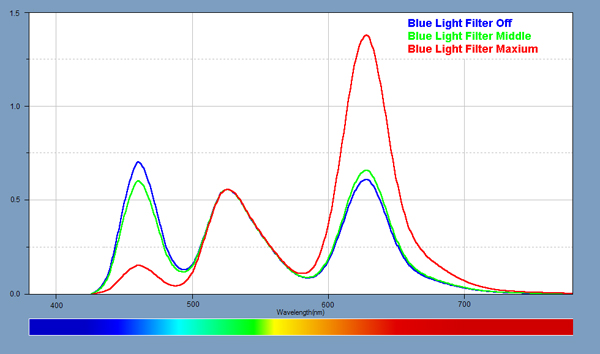 Spectra for the Blue Light Filter