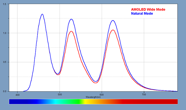 Light Spectra for the displays