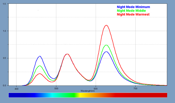 Spectra for the Night Mode