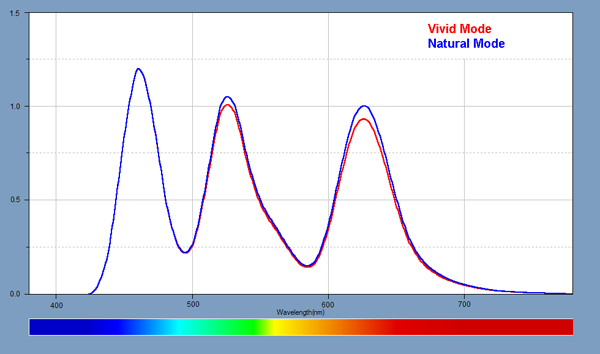 Light Spectra for the displays