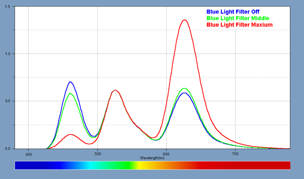 Spectra for the Blue Light Filter