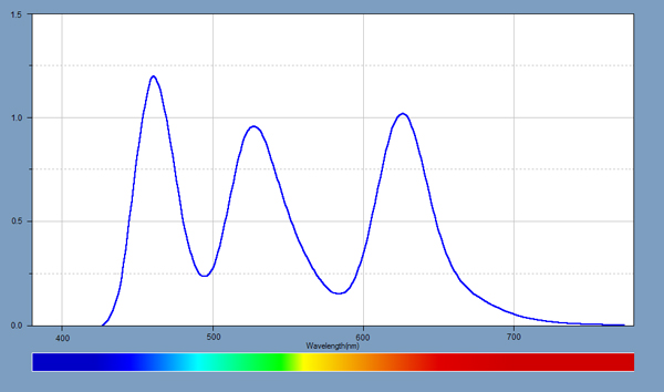 White Spectrum for the display