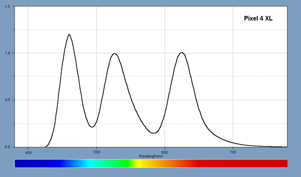 White Spectrum for the display