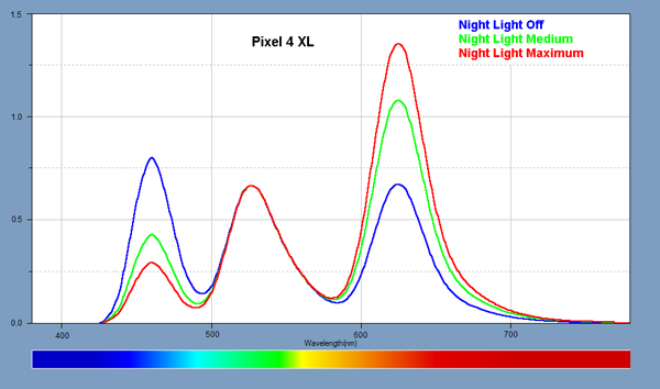 Spectra for the Night Light