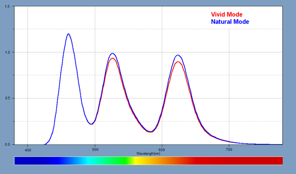 Light Spectra for the displays