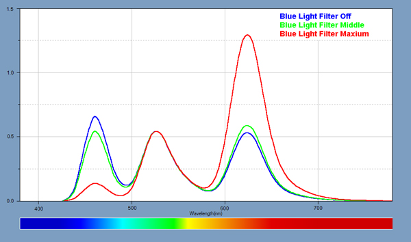 Spectra for the Blue Light Filter