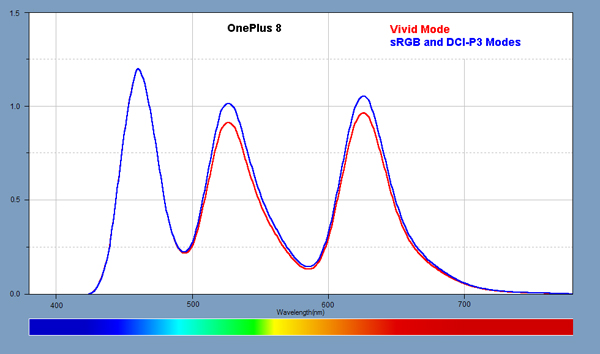Light Spectra for the displays