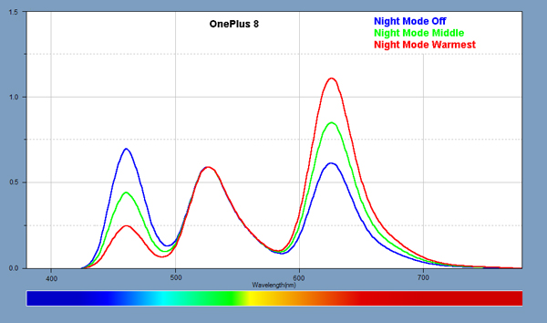 Spectra for the Night Mode